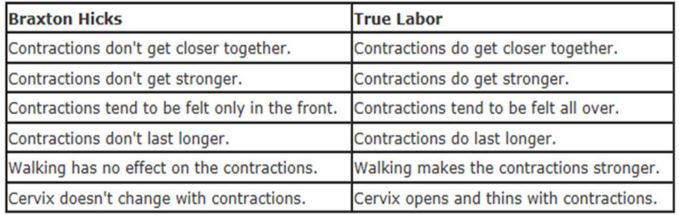 Braxton Hicks Contractions Vs Real contractions