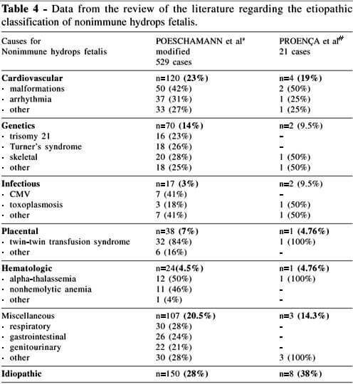 non immune hydrops fetalis causes