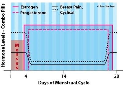breakthrough-bleeding-hormonal-cycle
