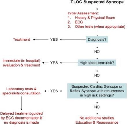 diagnosis-of-syncope