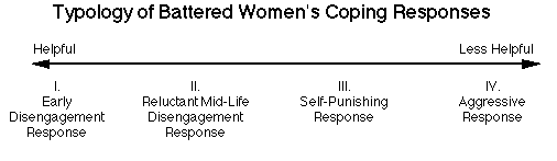 battered-woman-coping-responses